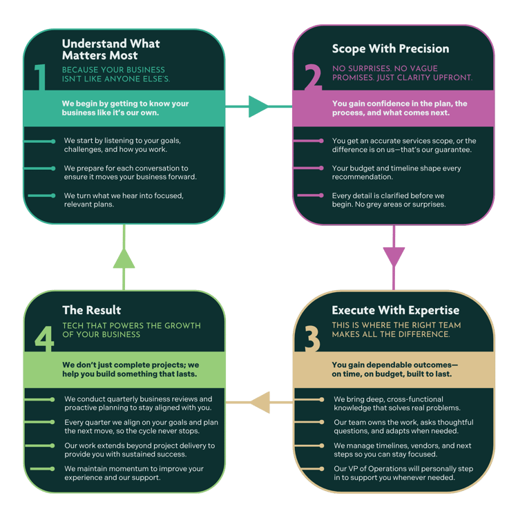 Koltiv's Proven Process