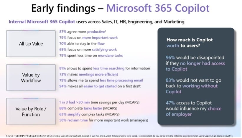 Early findings Microsoft 365 Copilot