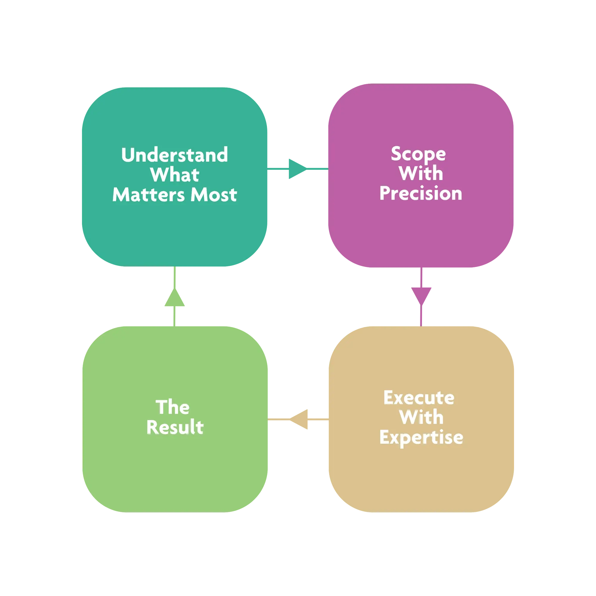 Koltiv - Proven Process Cycle-80
