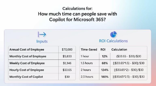 Calculation for how much time can people save with Copliot